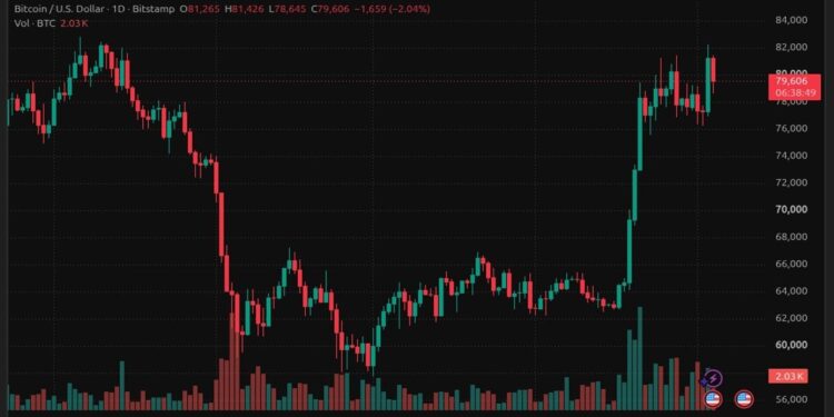Bitcoin Price Rally Collapse Wipes Out $295M in Long Positions