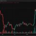 Bitcoin Price Rally Collapse Wipes Out $295M in Long Positions