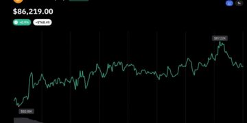 Bitcoin Reclaims $87K as Bull Market Momentum Builds