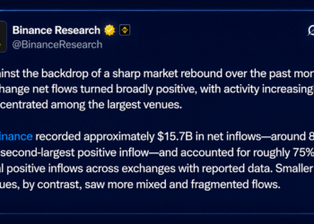 Bitcoin's Price Rally Fuels Binance's Record $15.7B August Inflows