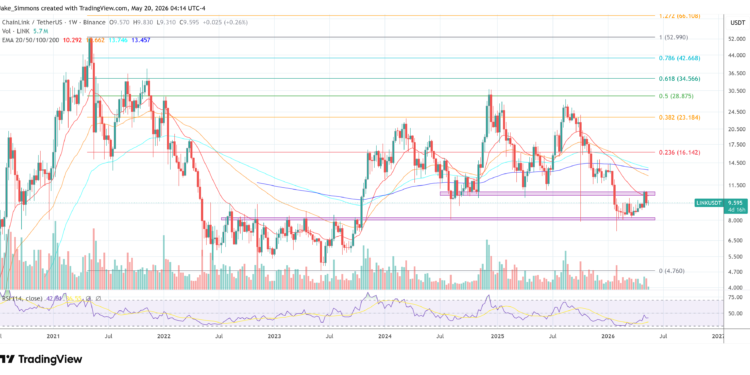Chainlink price chart