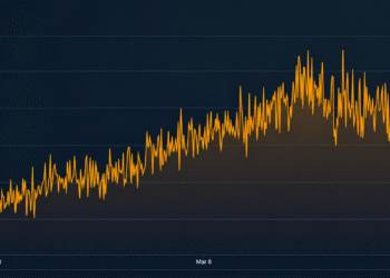 Difficulty Rises, Hashprice Rips 22% as Bitcoin Hashrate Stalls