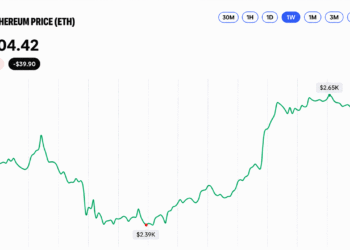 Ethereum Price Retreats From $2,668 as Momentum Starts to Fray