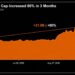 Strategy's Market Cap Soared 80% in 3 Months; The Stock Rose 54%