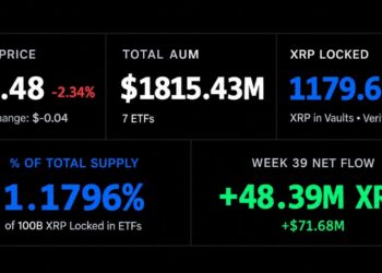 XRP ETFs Hoard 1.18 Billion XRP as Ripple Readies a 1 Billion Unlock
