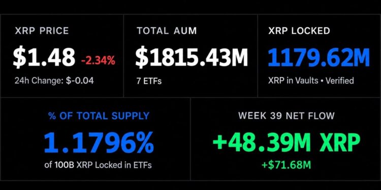 XRP ETFs Hoard 1.18 Billion XRP as Ripple Readies a 1 Billion Unlock