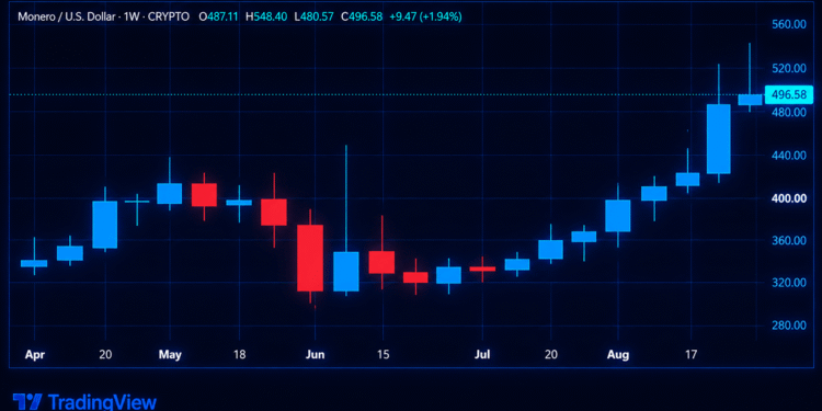 Zcash and Monero's Price Rip Higher as Privacy-Coin Markets Roar