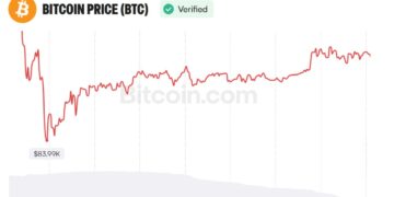 Analyst Sees Bitcoin Path to $97K as Weak Jobs Data Shift Fed Odds
