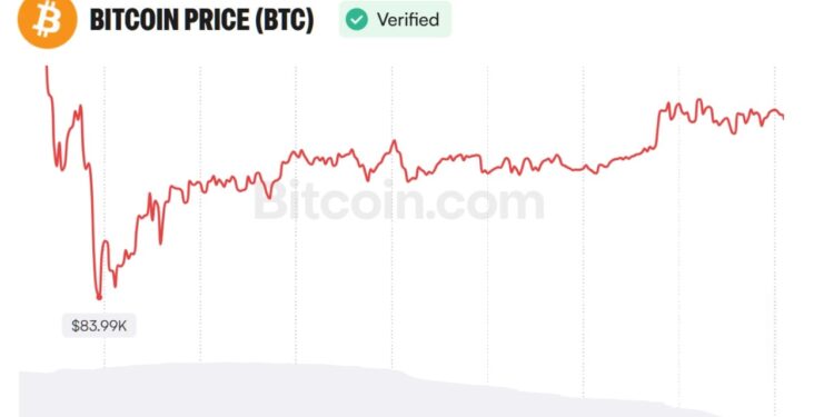 Analyst Sees Bitcoin Path to $97K as Weak Jobs Data Shift Fed Odds