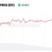 Analyst Sees Bitcoin Path to $97K as Weak Jobs Data Shift Fed Odds