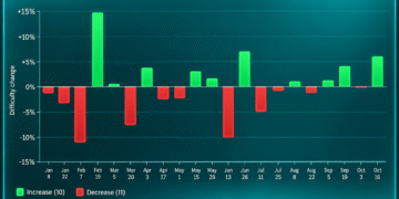 Bitcoin Mining Difficulty Jumps 5.92% in Third-Largest Hike of 2026