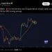 Bitcoin Slides Under $81K as Trump Breaks a Line Bulls Held Since August