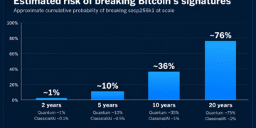 Bitcoin’s Security Faces a 76% Risk by 2046, AI Model Predicts