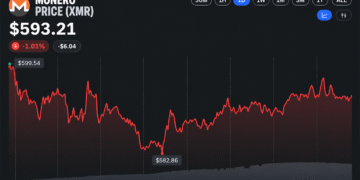 Monero Hashrate Nears Record Highs as XMR Price Gains 70% in a Year