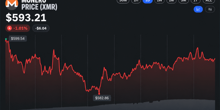 Monero Hashrate Nears Record Highs as XMR Price Gains 70% in a Year