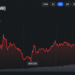 Monero Hashrate Nears Record Highs as XMR Price Gains 70% in a Year