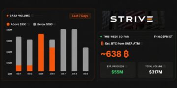 Strive Is Running Saylor's Playbook and Has Raised Enough for 638 Bitcoin