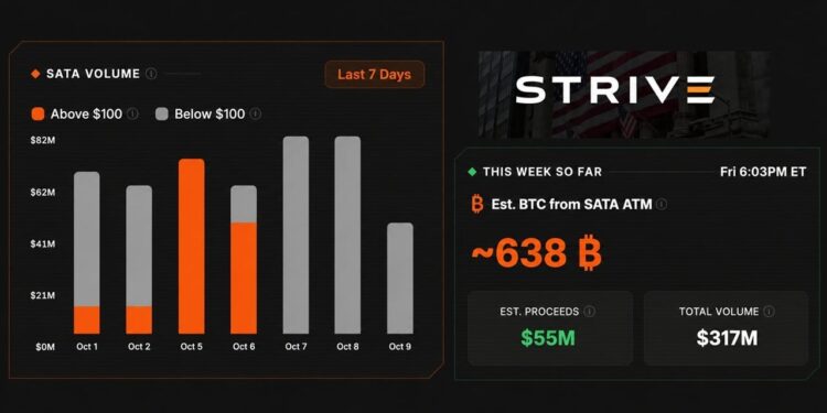 Strive Is Running Saylor's Playbook and Has Raised Enough for 638 Bitcoin